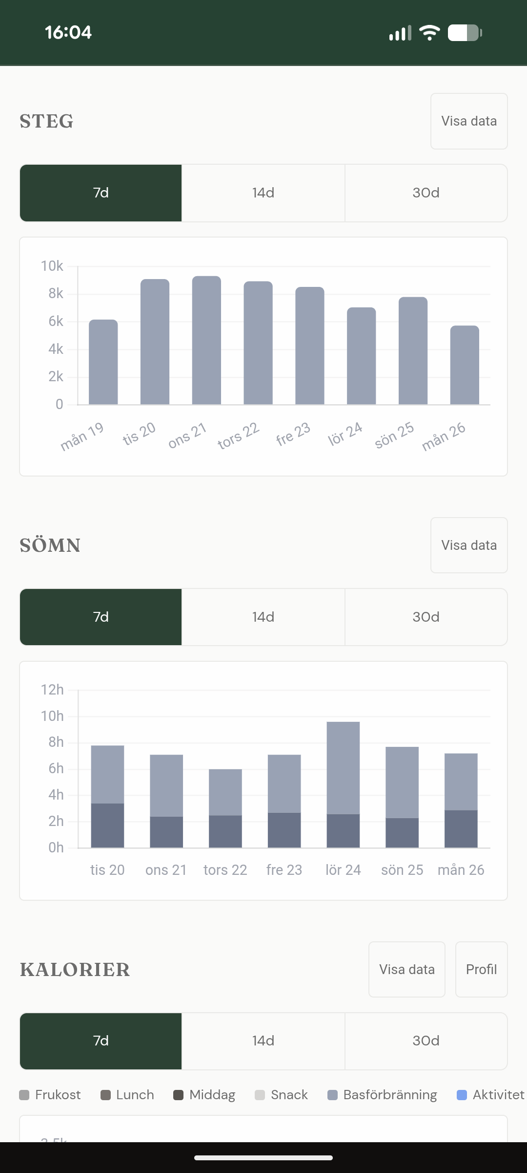 Grafer för steg och sömn